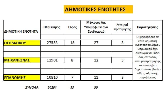 dimotikes-enotites